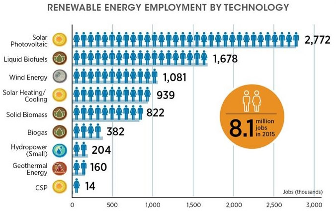 Renewable Energy and Jobs – Annual Review 2016